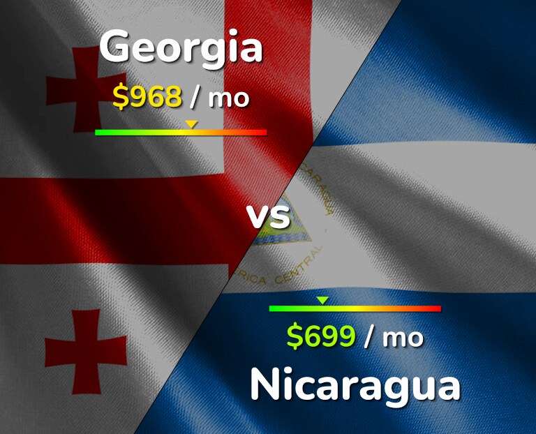Cost of living in Georgia vs Nicaragua infographic