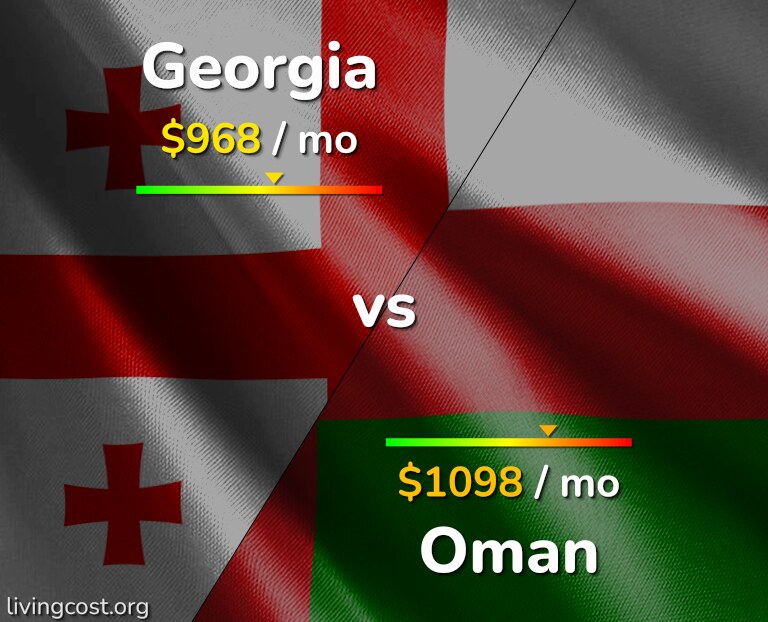 Cost of living in Georgia vs Oman infographic