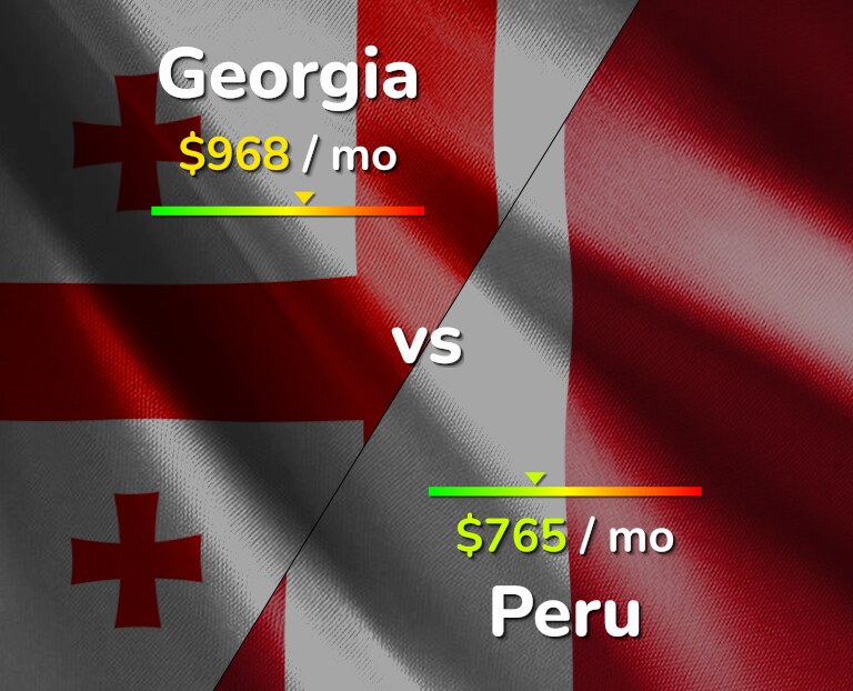Cost of living in Georgia vs Peru infographic