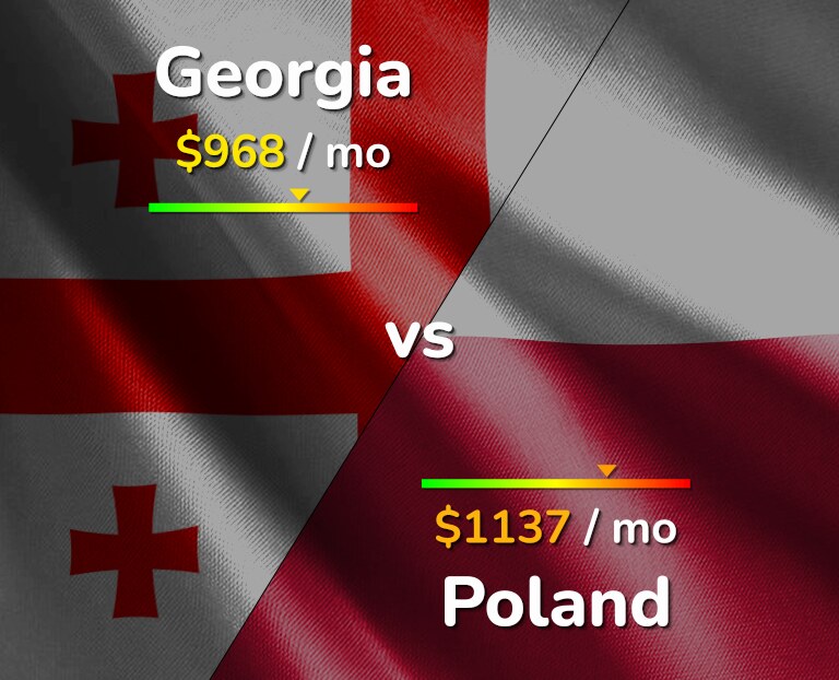 Cost of living in Georgia vs Poland infographic