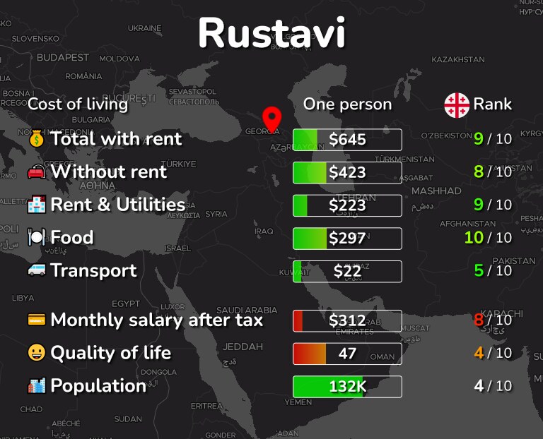 Cost of living in Rustavi infographic