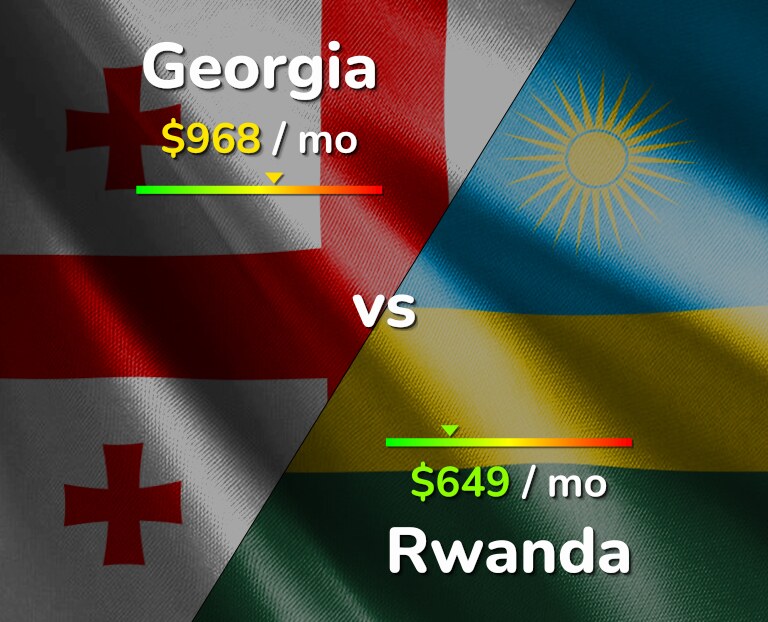 Cost of living in Georgia vs Rwanda infographic