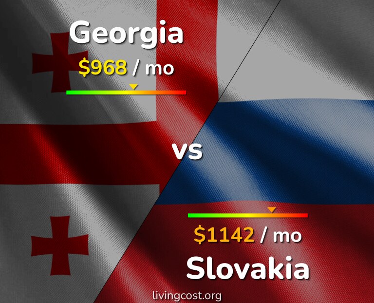 Cost of living in Georgia vs Slovakia infographic