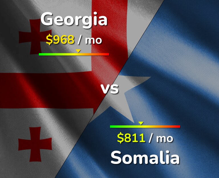 Cost of living in Georgia vs Somalia infographic