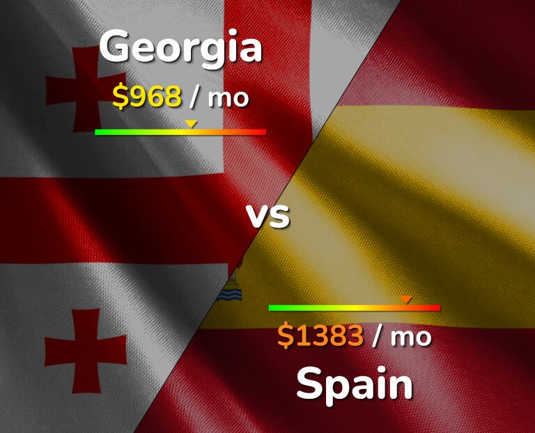 Cost of living in Georgia vs Spain infographic