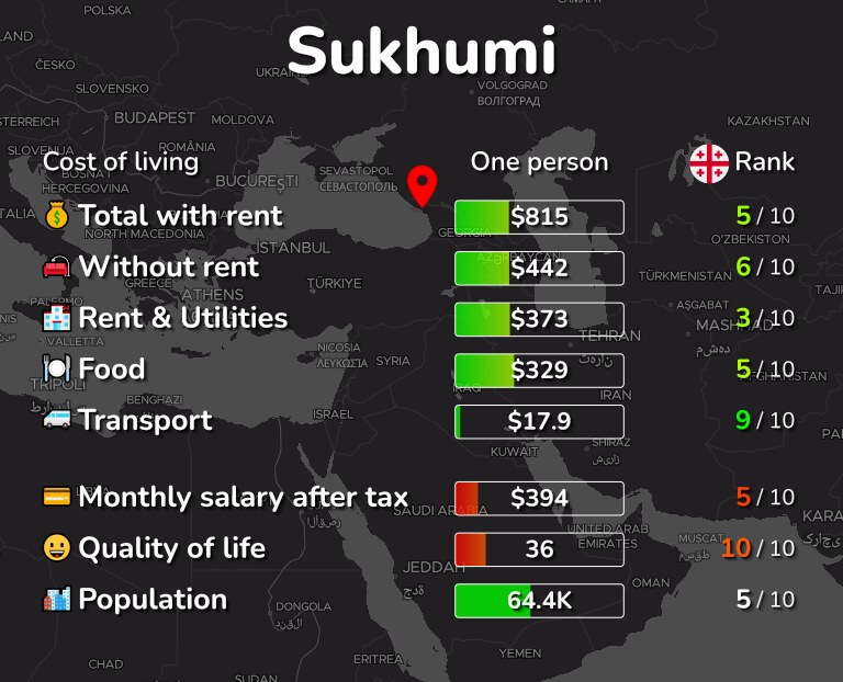 Cost of living in Sukhumi infographic