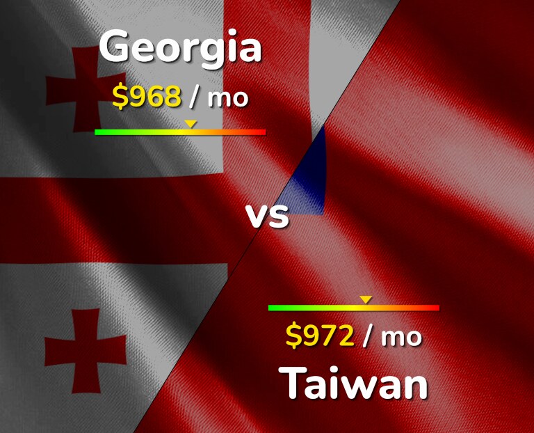 Cost of living in Georgia vs Taiwan infographic