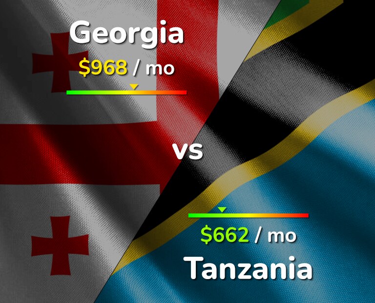 Cost of living in Georgia vs Tanzania infographic