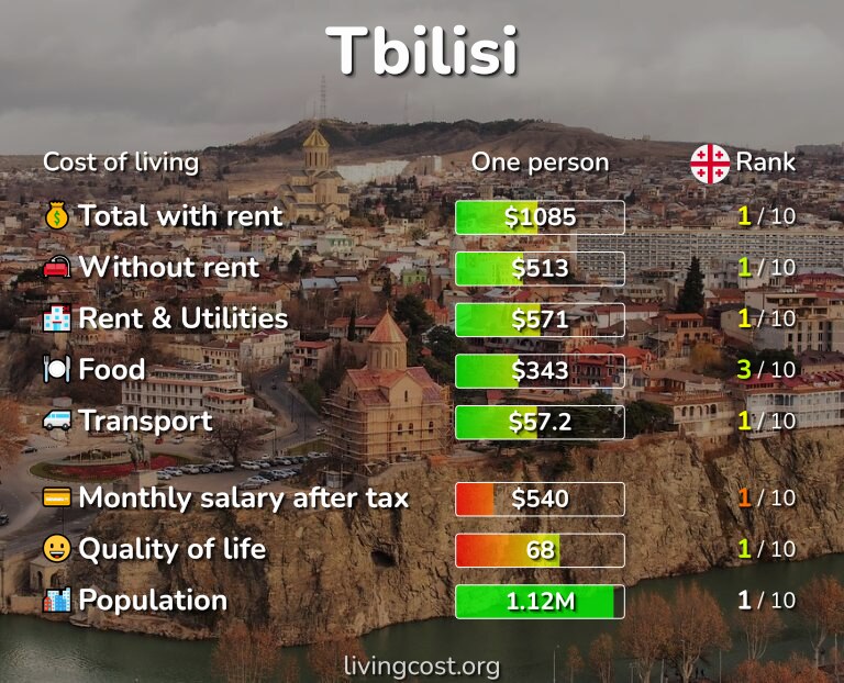 Cost of living in Tbilisi infographic