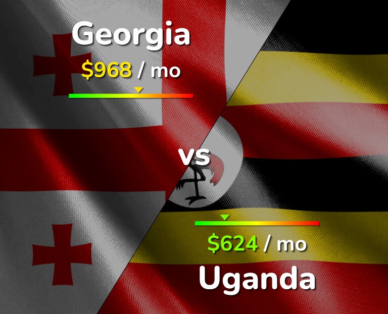 Cost of living in Georgia vs Uganda infographic