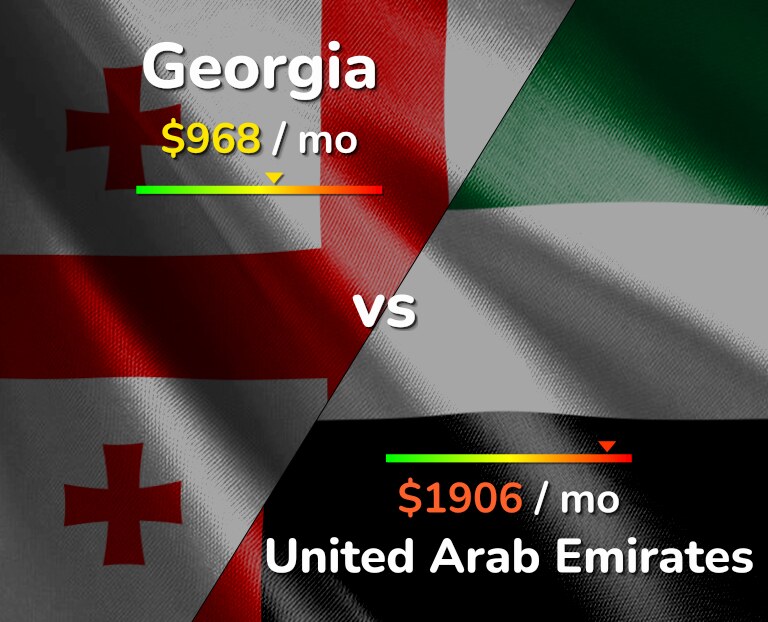 Cost of living in Georgia vs United Arab Emirates infographic