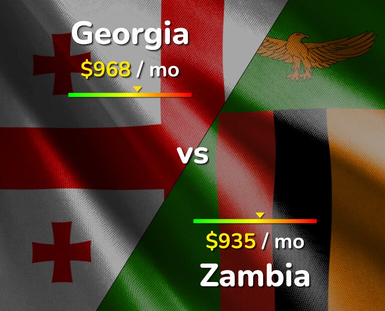 Cost of living in Georgia vs Zambia infographic
