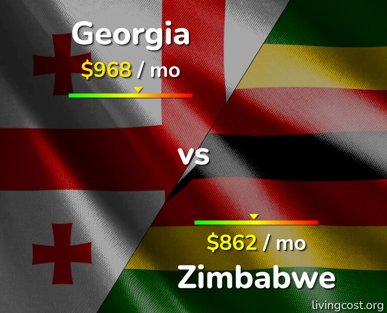 Cost of living in Georgia vs Zimbabwe infographic
