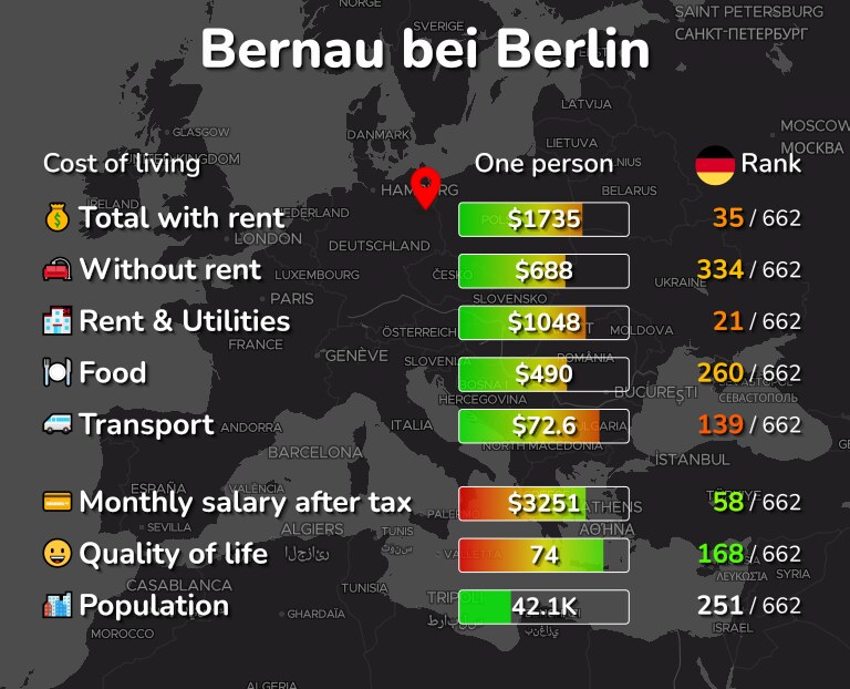 Cost of living in Bernau bei Berlin infographic