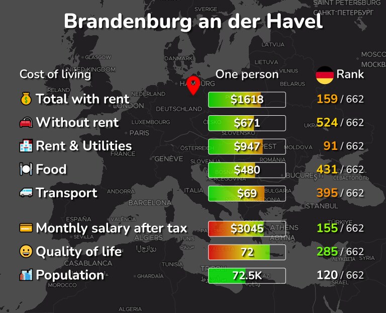 Cost of living in Brandenburg an der Havel infographic