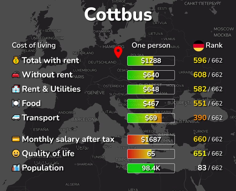 Cost of living in Cottbus infographic
