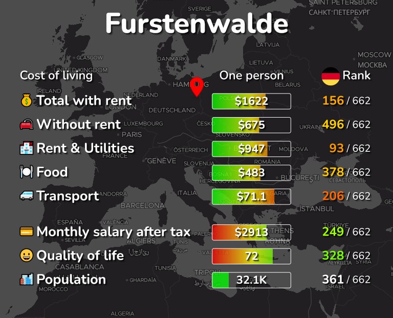 Cost of living in Furstenwalde infographic