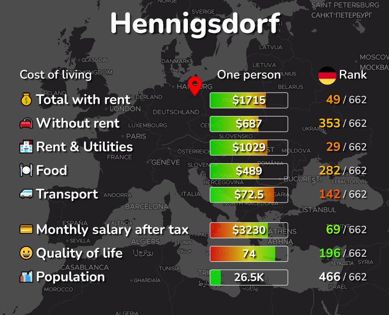 Cost of living in Hennigsdorf infographic