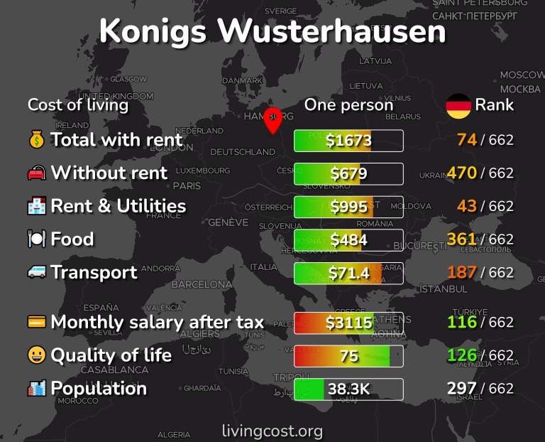 Cost of living in Konigs Wusterhausen infographic