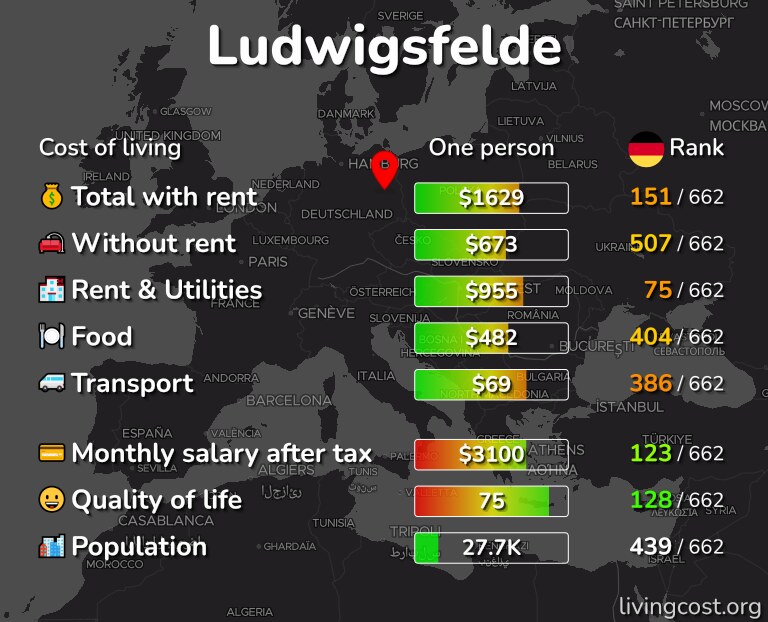 Cost of living in Ludwigsfelde infographic