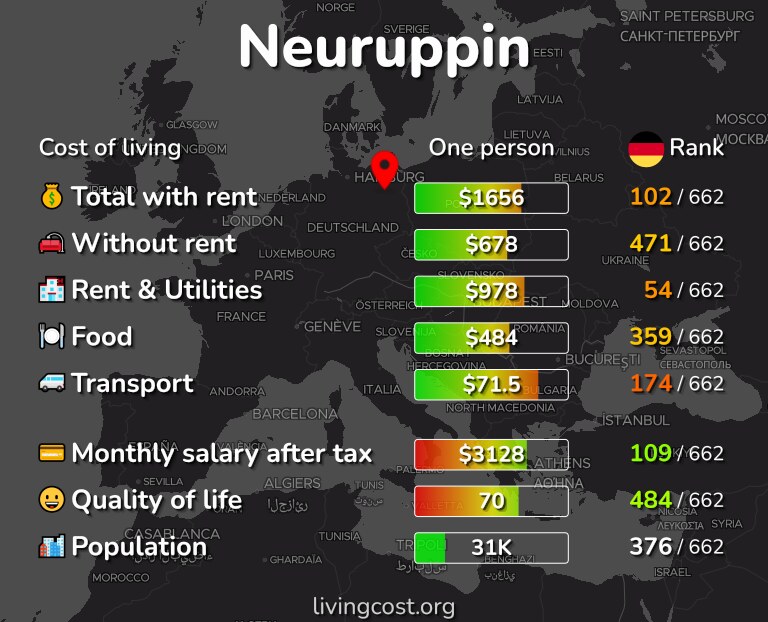 Cost of living in Neuruppin infographic