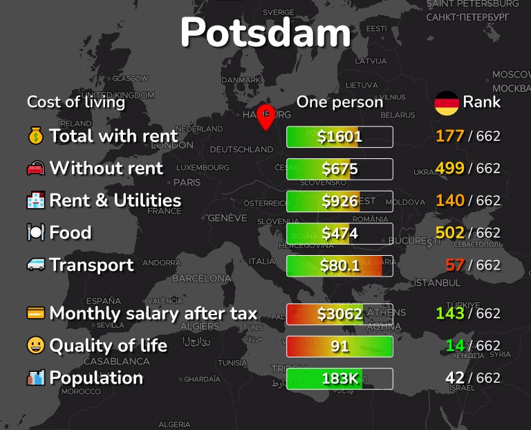 Cost of living in Potsdam infographic