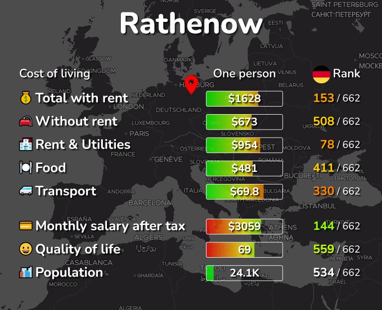 Cost of living in Rathenow infographic