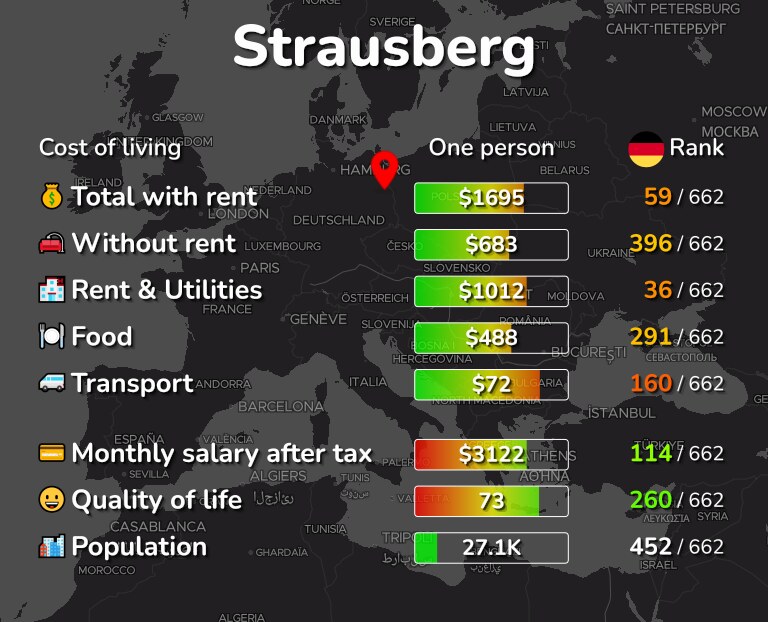 Cost of living in Strausberg infographic