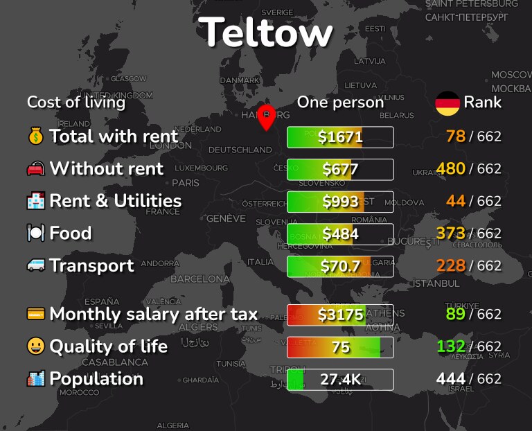 Cost of living in Teltow infographic