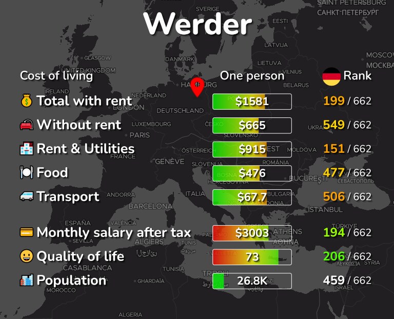 Cost of living in Werder infographic