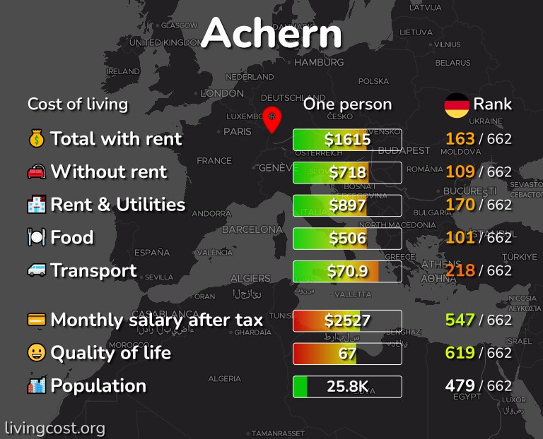 Cost of living in Achern infographic