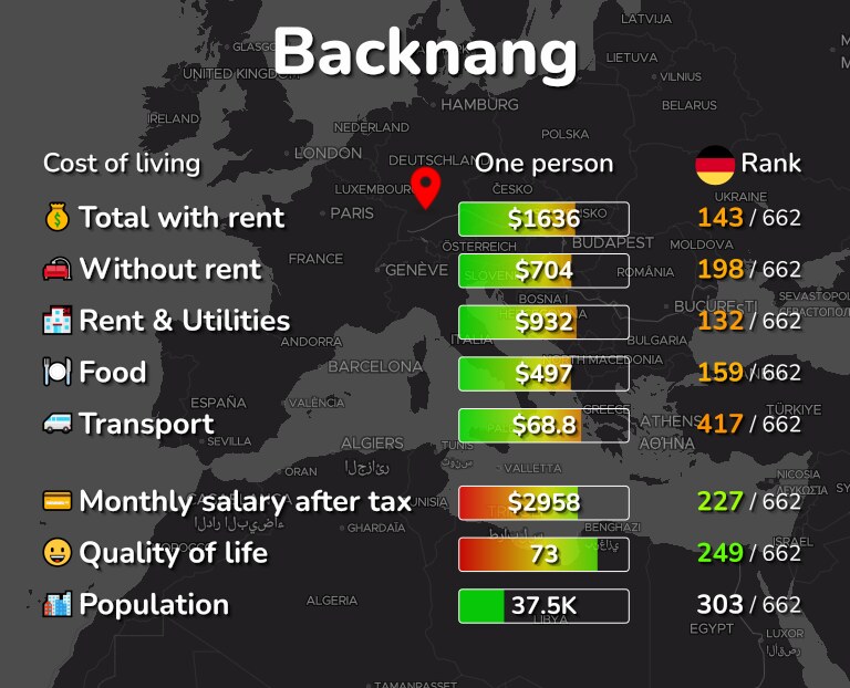 Cost of living in Backnang infographic