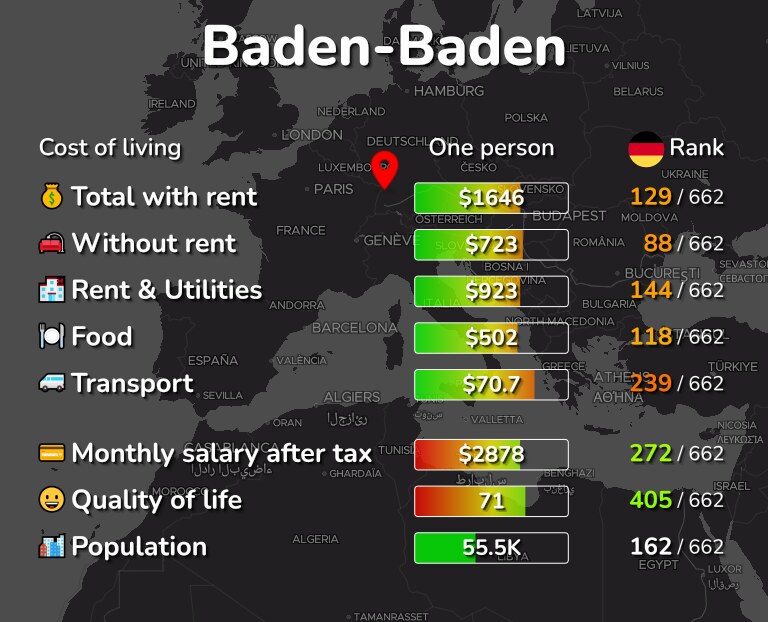 Cost of living in Baden-Baden infographic