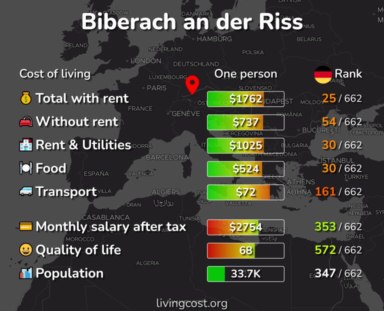 Cost of living in Biberach an der Riss infographic