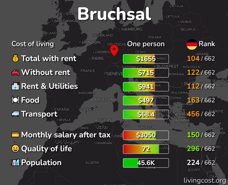 Cost of living in Bruchsal infographic