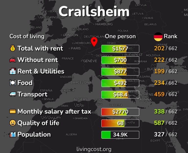 Cost of living in Crailsheim infographic