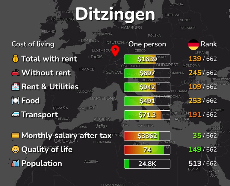 Cost of living in Ditzingen infographic