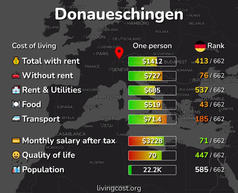 Cost of living in Donaueschingen infographic