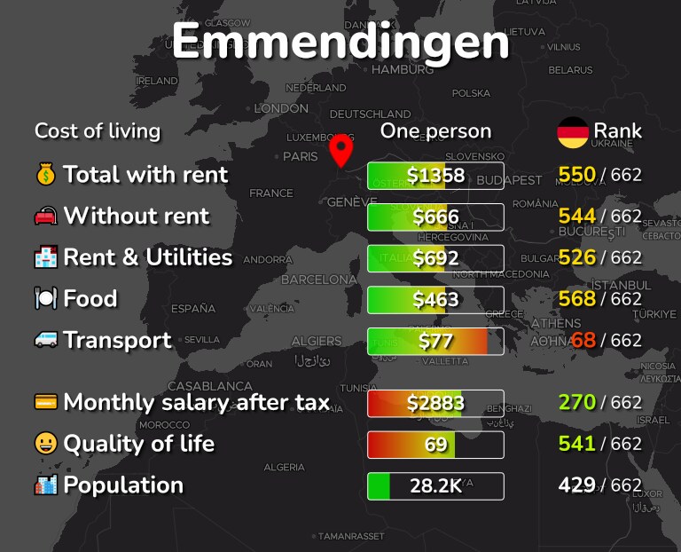 Cost of living in Emmendingen infographic