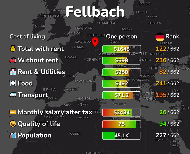 Cost of living in Fellbach infographic