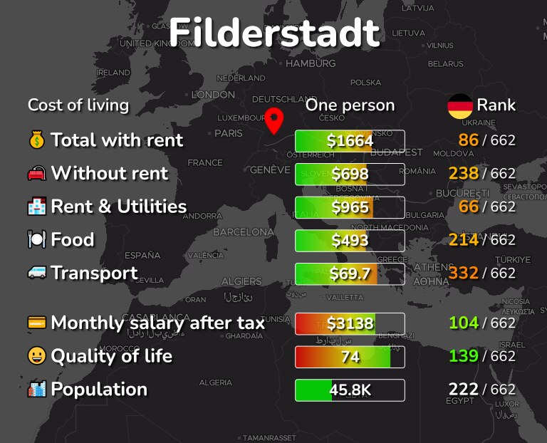 Cost of living in Filderstadt infographic