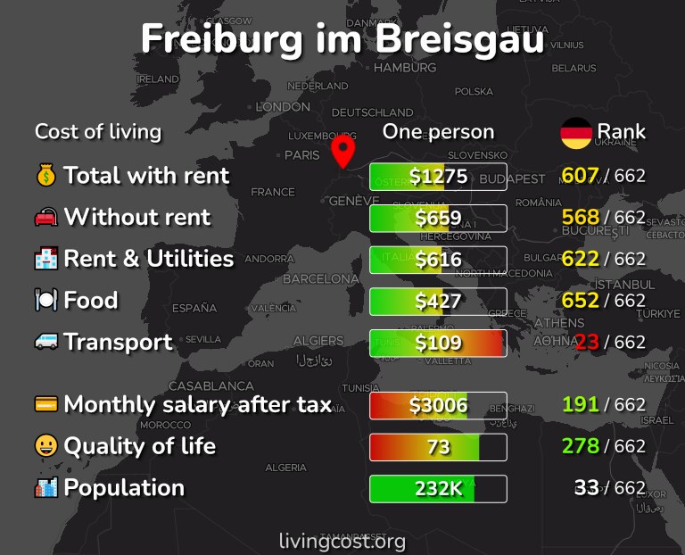 Cost of living in Freiburg im Breisgau infographic