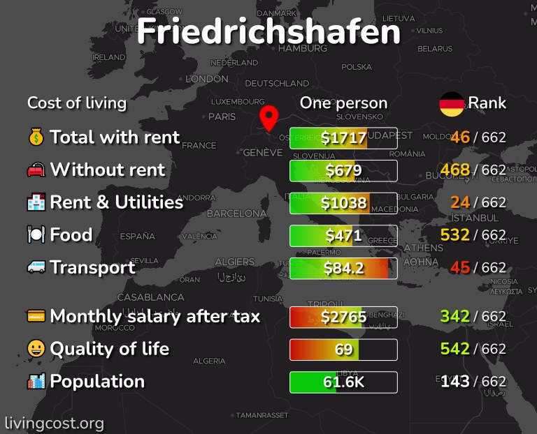 Cost of living in Friedrichshafen infographic
