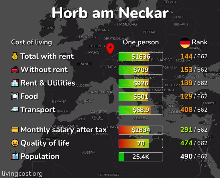 Cost of living in Horb am Neckar infographic