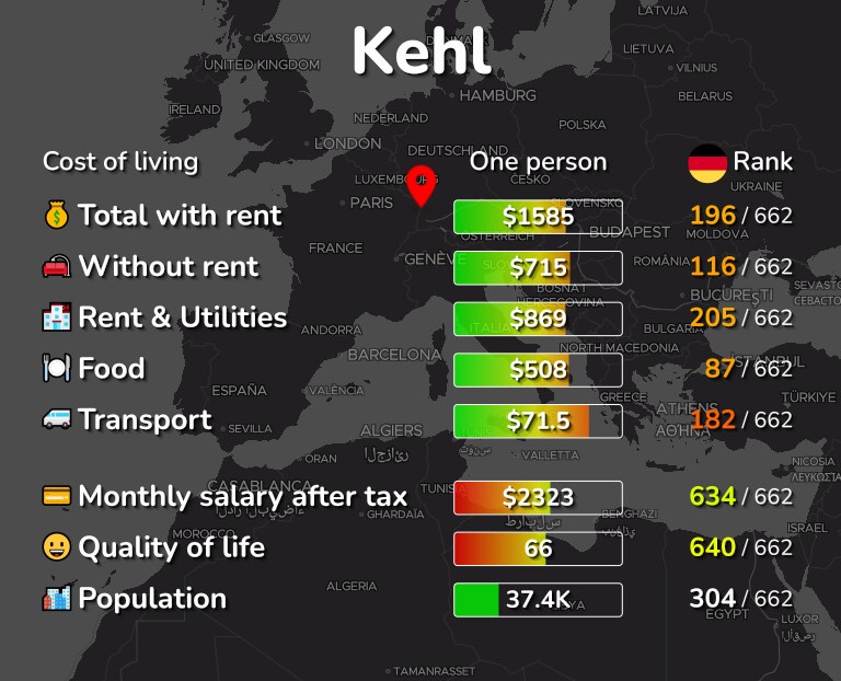 Cost of living in Kehl infographic