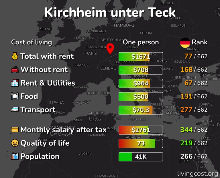 Cost of living in Kirchheim unter Teck infographic