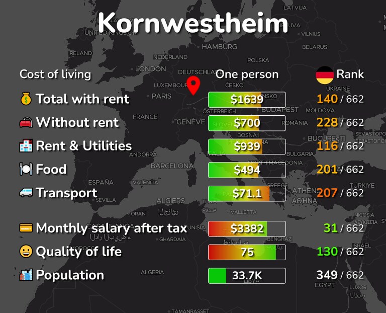 Cost of living in Kornwestheim infographic