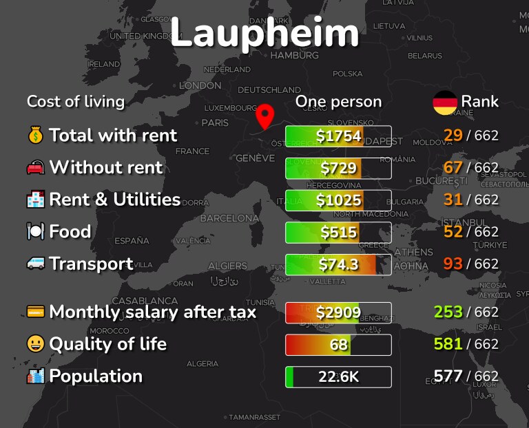 Cost of living in Laupheim infographic