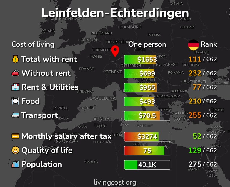 Cost of living in Leinfelden-Echterdingen infographic