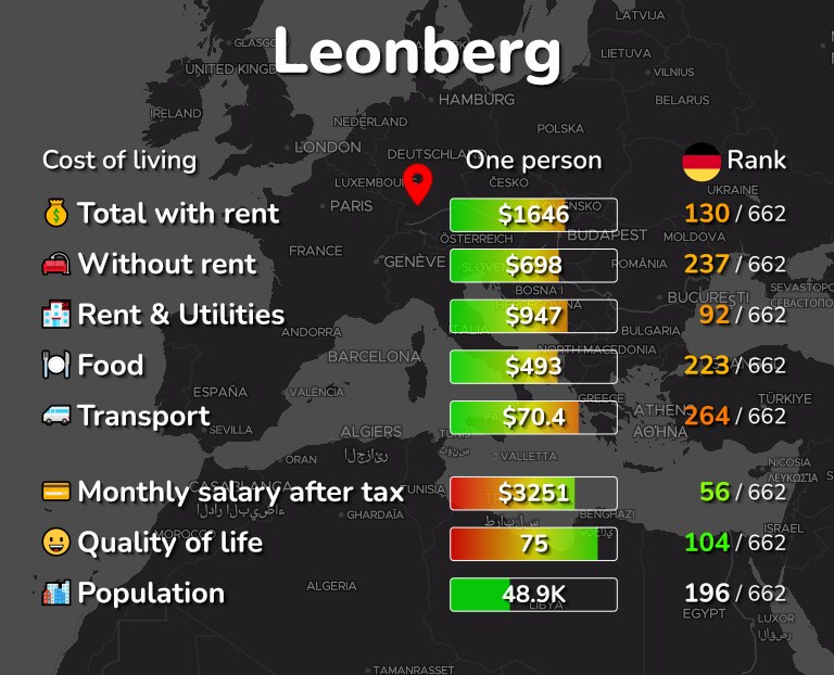Cost of living in Leonberg infographic